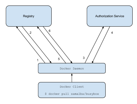 docker for mac unauthorized authentication required
